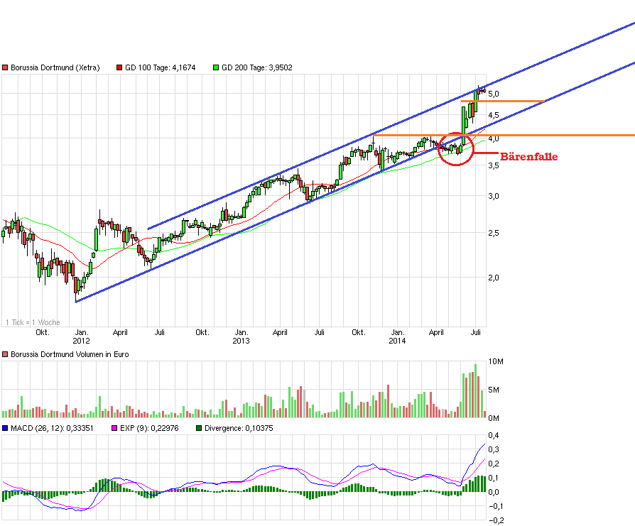 chart_3years_borussiadortmund.png