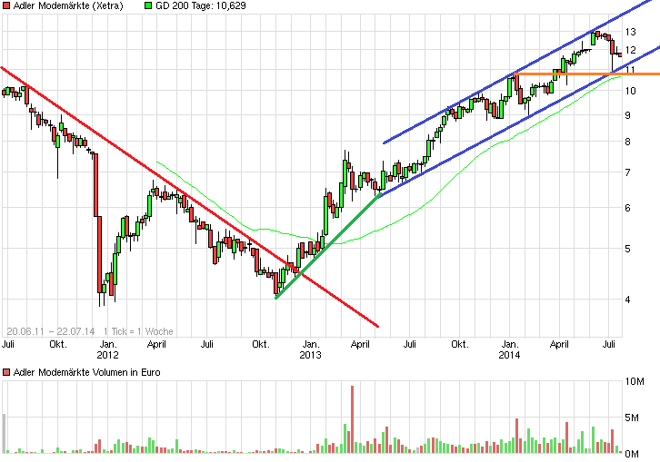 chart_5years_adlermodemaerkte.png