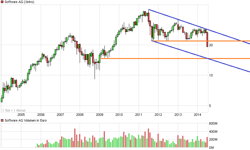 chart_10years_softwareag.png