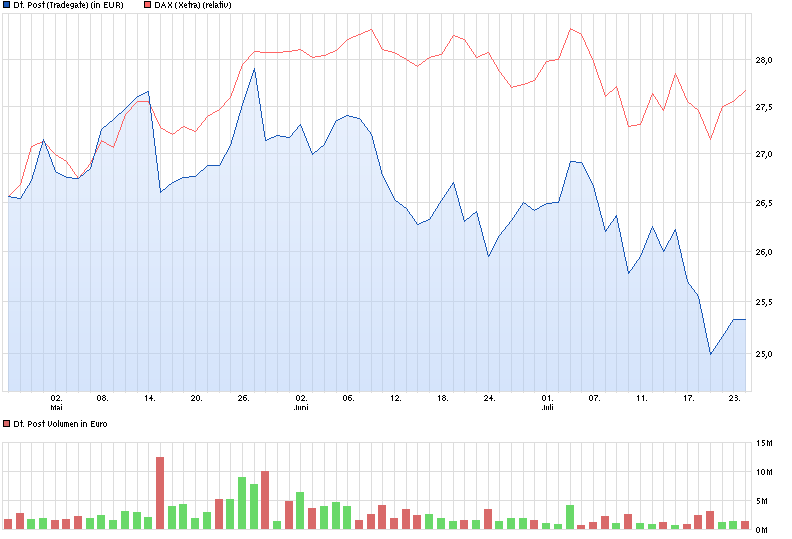 chart_quarter_deutschepost.png