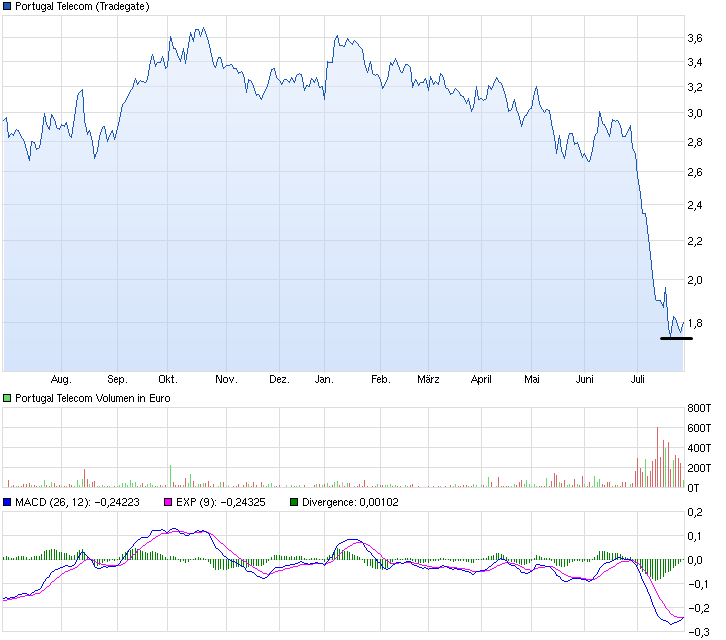 chart_year_portugaltelecom_(2).png