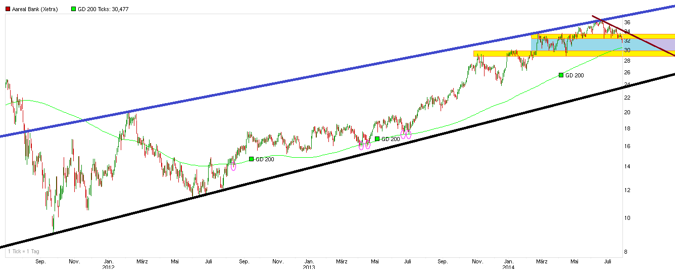 chart_3years_aarealbank.png