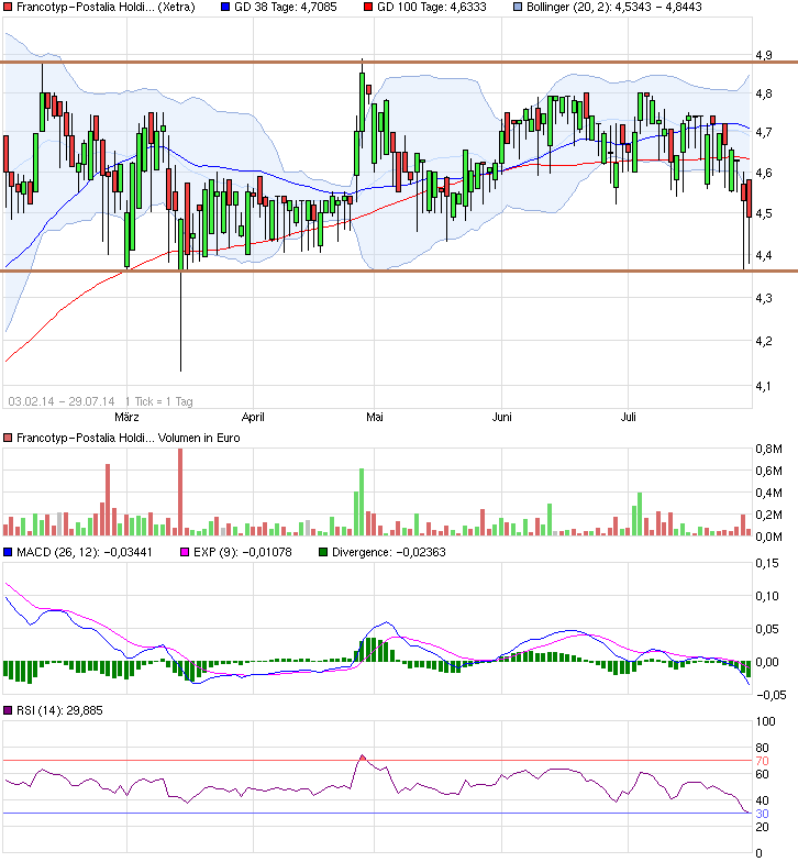 chart_free_francotyp-postaliaholding.png