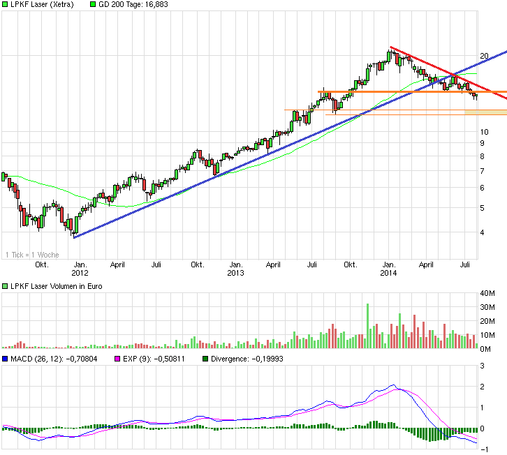 chart_3years_lpkflaser.png