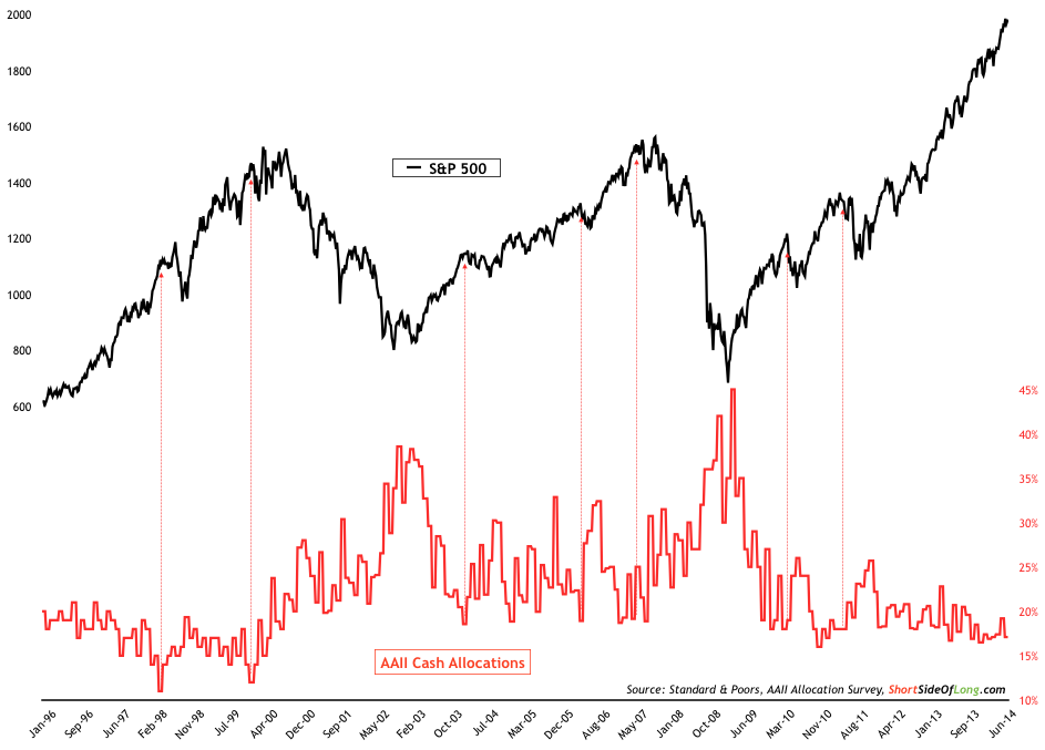 aaii-cash-allocations1.png