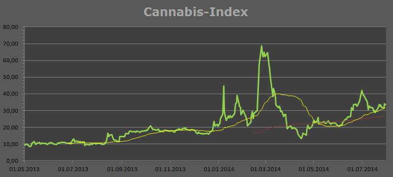 cannaindex_30072014.png