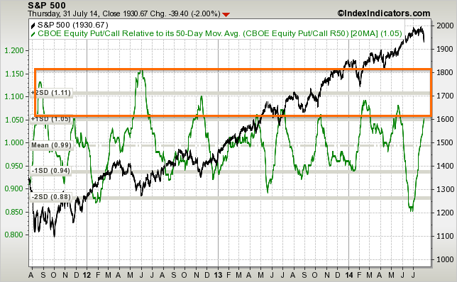 sp500-vs-put-call-ratio-equity-50d-rsma-params-....png