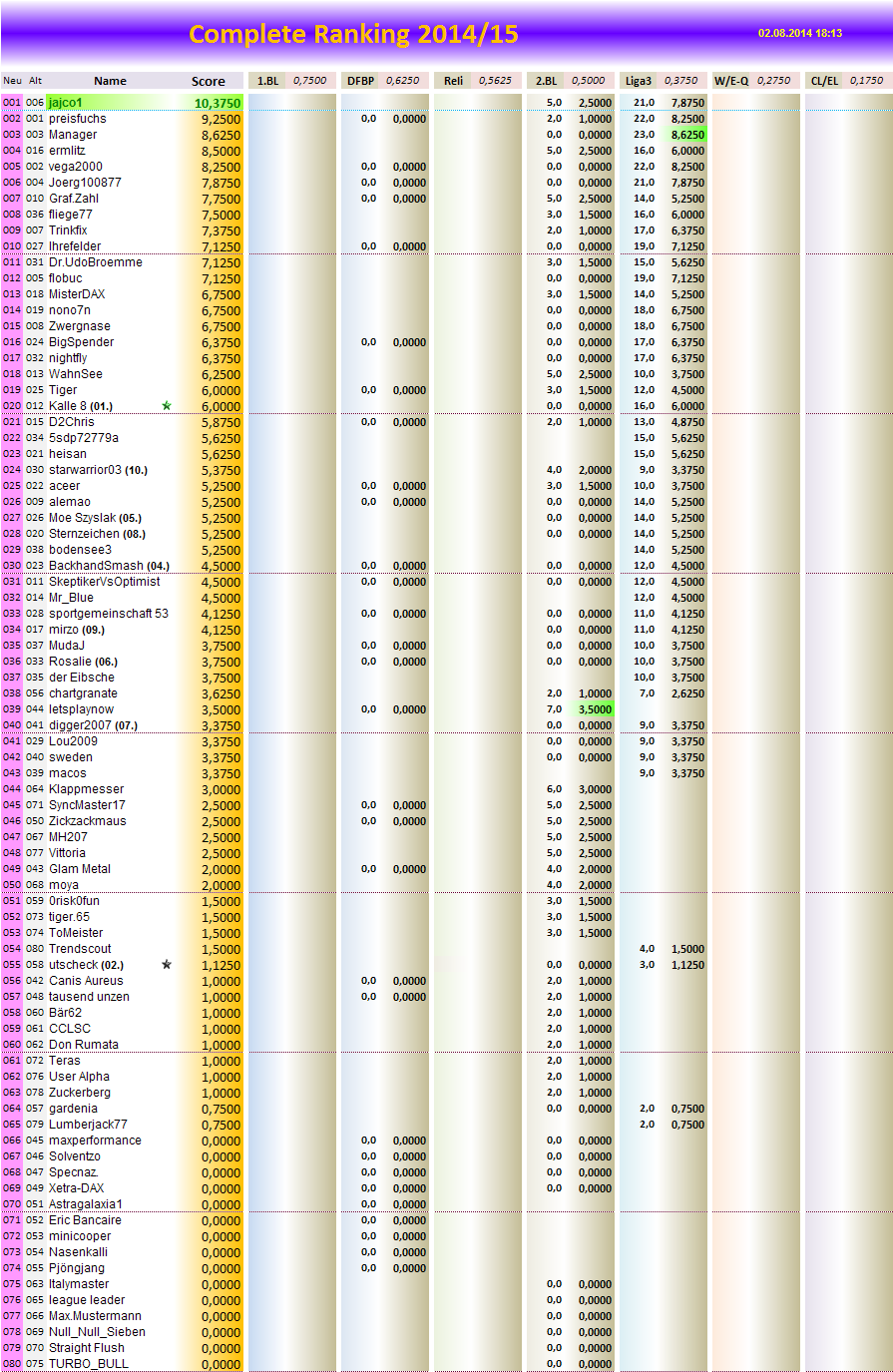 completeranking2014-15.png