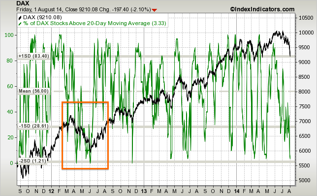 dax-vs-dax-stocks-above-20d-sma-params-3y-x-....png