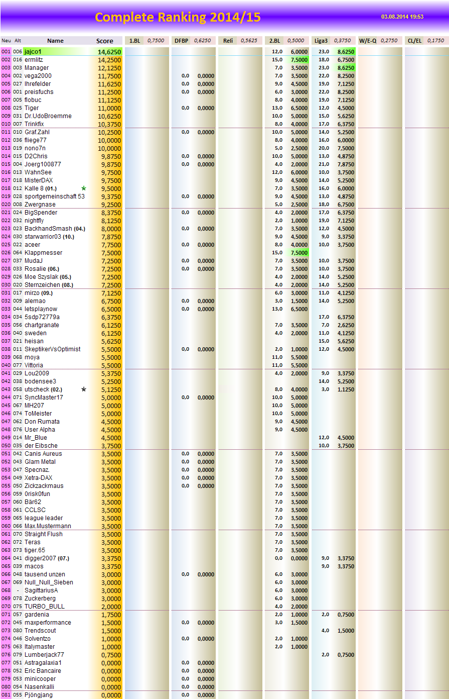 completeranking2014-15.png