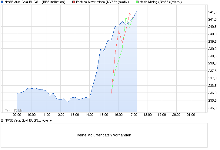 chart_intraday_nysearcagoldbugshui.png