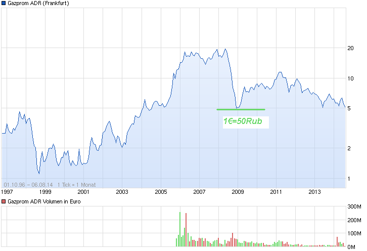 chart_all_gazpromadr.png