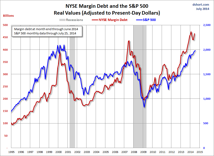 nyse-margin-debt-spx-since-1995.gif