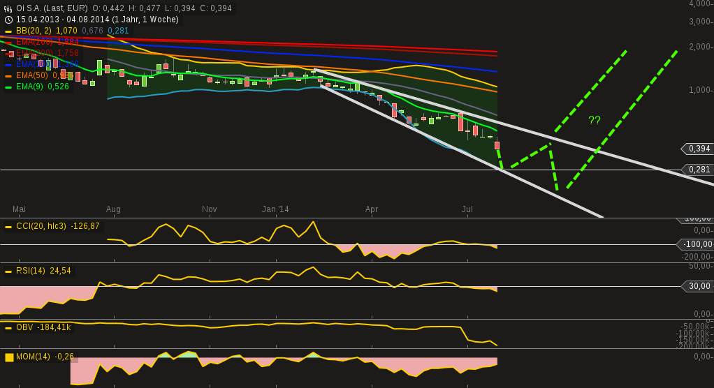 chart-07082014-1350-oi_sa.png