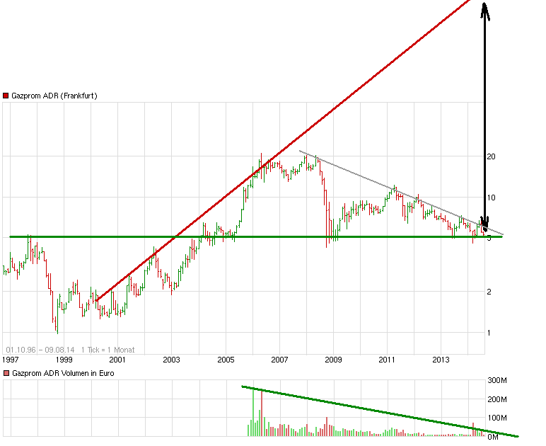 chart_all_gazpromadr.png