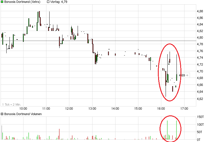 chart_intraday_borussiadortmund.png