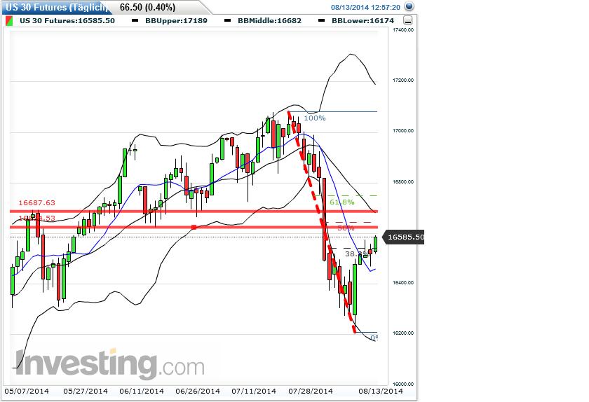 dow_fut_2014-08-13a.jpg