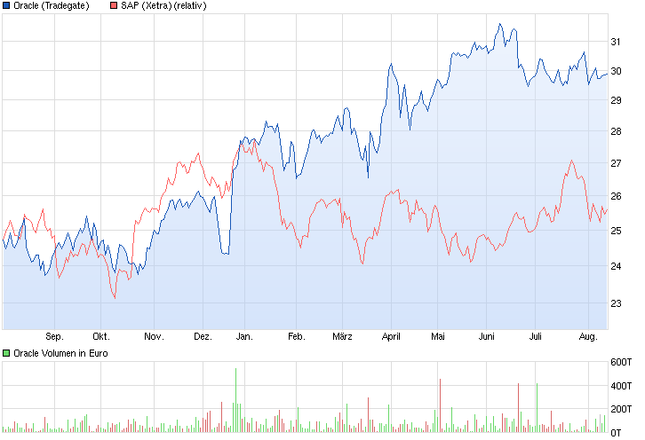 chart_year_oracle_vs_sap.png