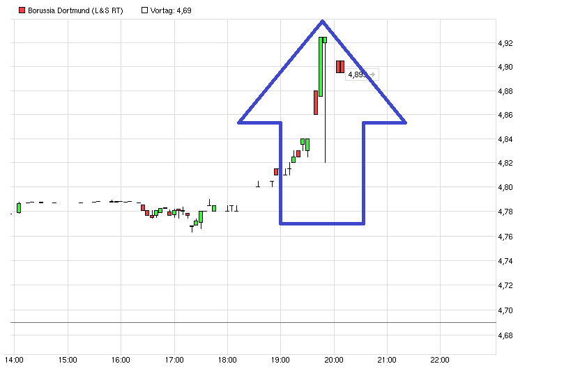 chart_intraday_borussiadortmund.png