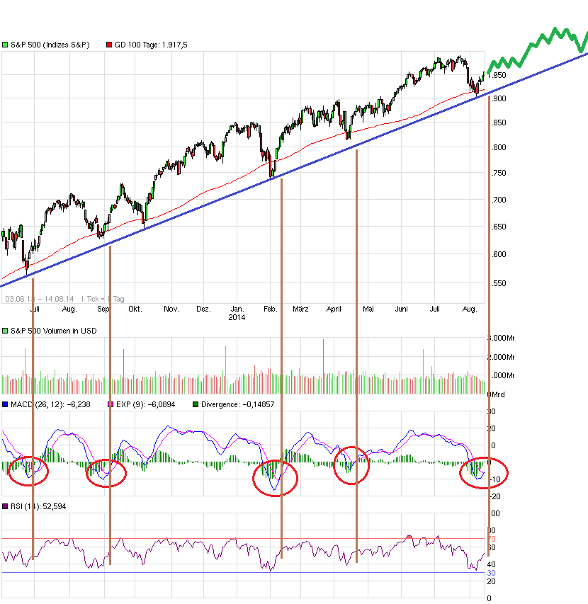 chart_free_sp500.png