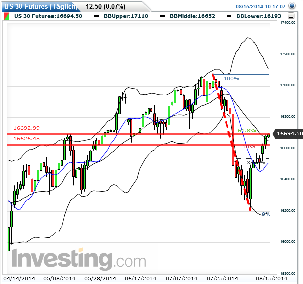 dow_fut_daily_2014-08-15a.png