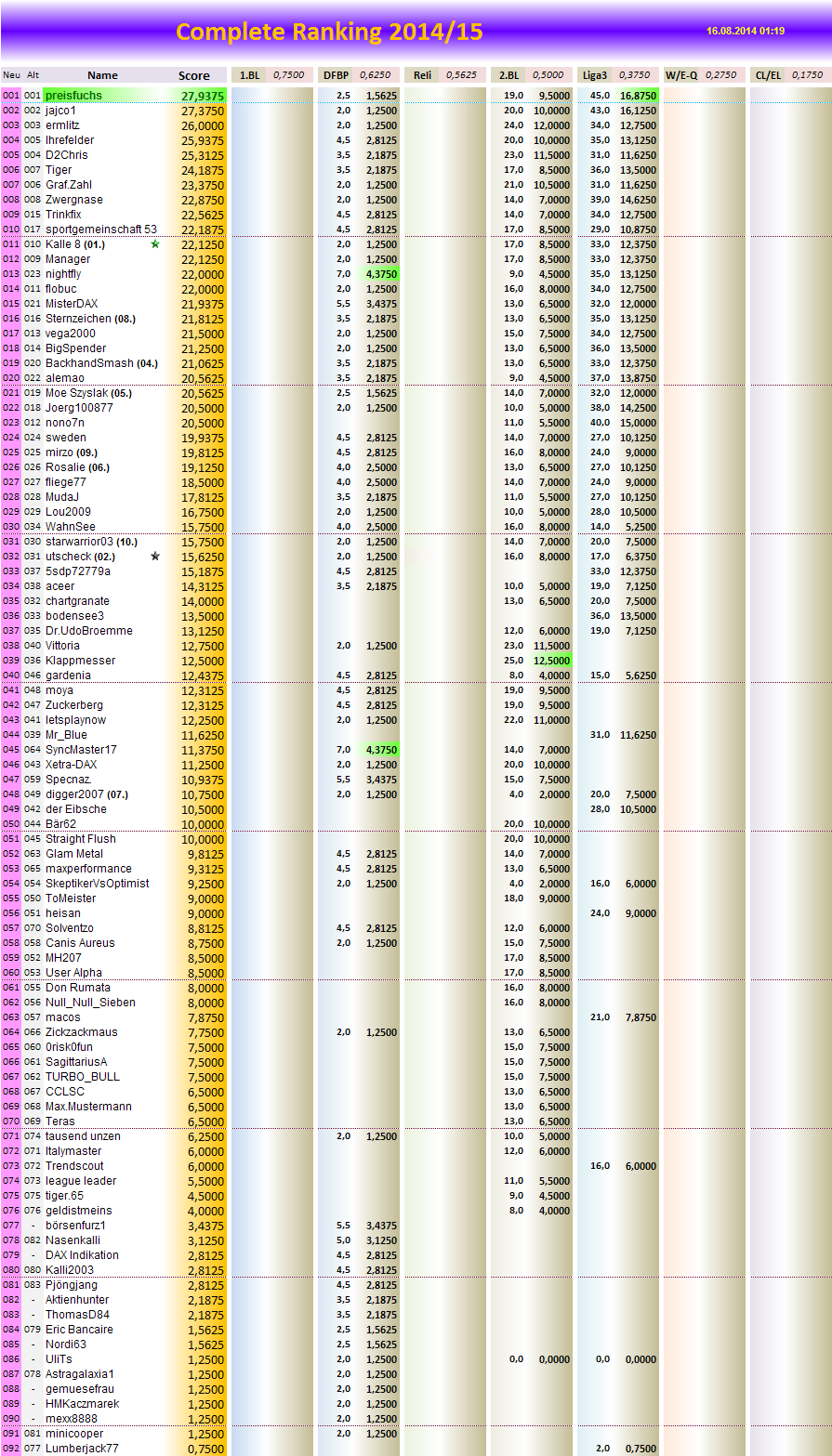 completeranking2014-15.png