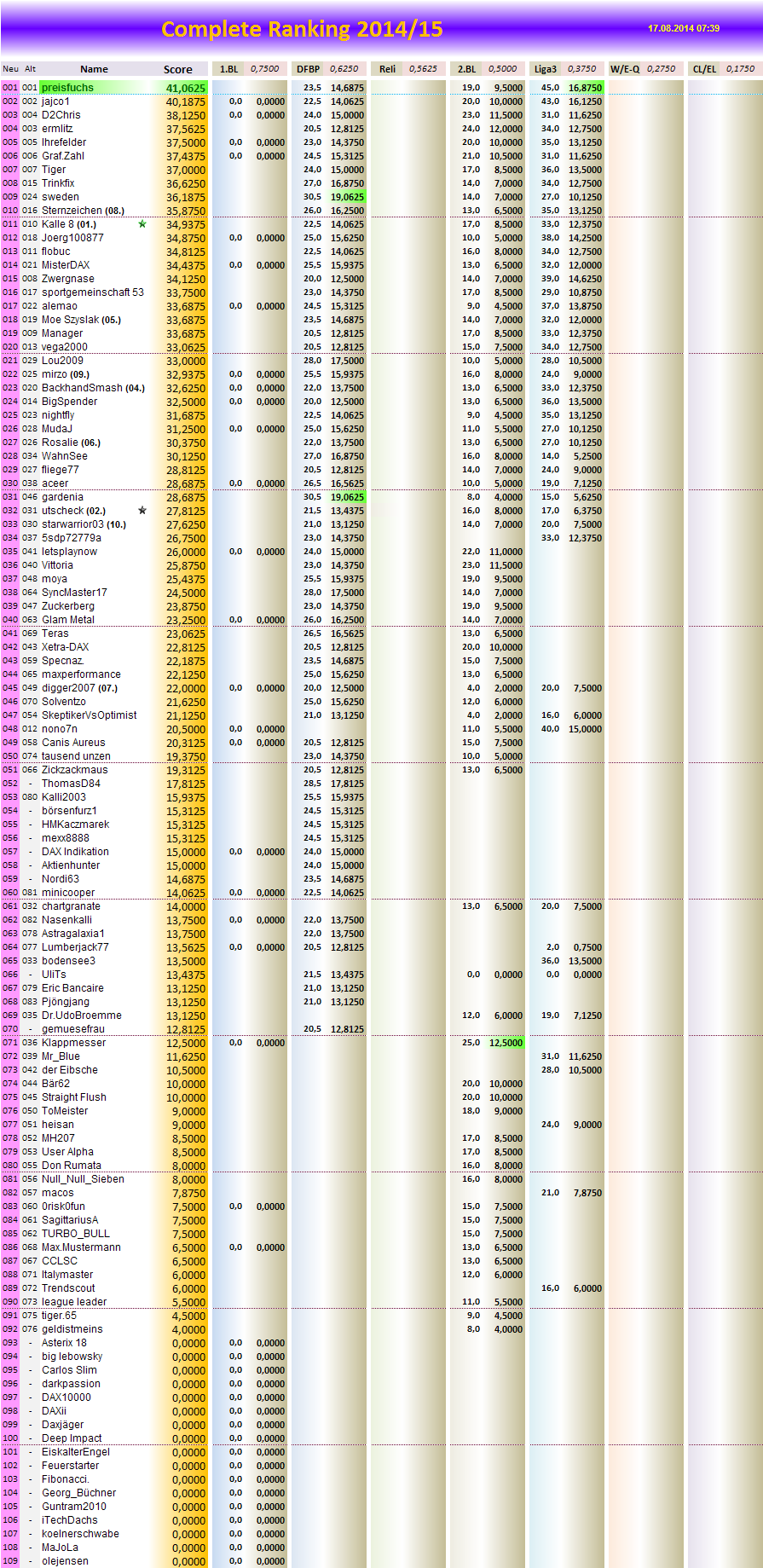 completeranking2014-15.png