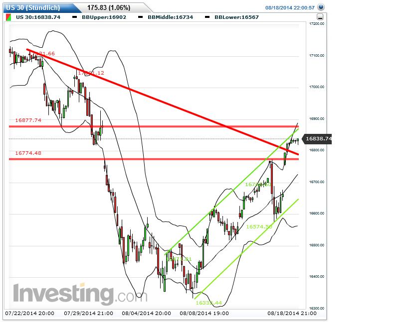 dow_fut_60er_2014-08-18c.jpg