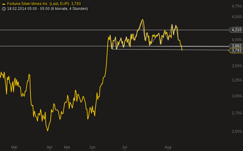 chart-18082014-2318-fortuna_silver_mines_inc.png