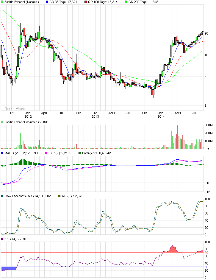 chart_3years_pacificethanol_los.png