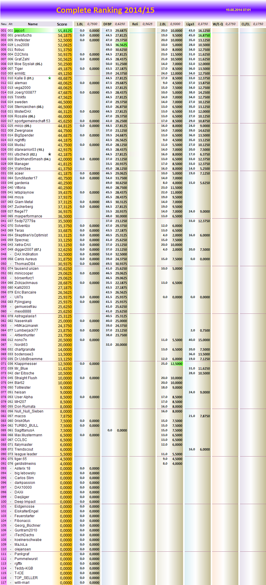 completeranking2014-15.png