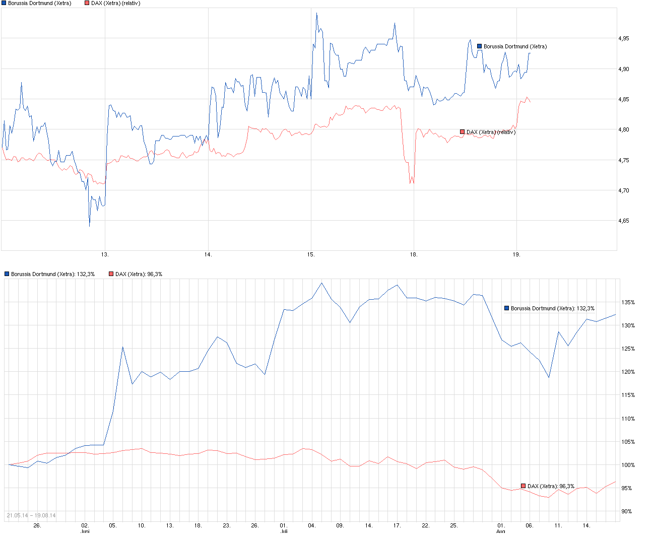 chart_week_borussiadortmund.png