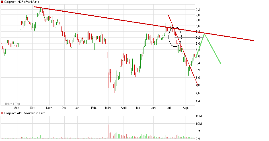 chart_year_gazpromadr.png