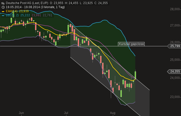 chart-19082014-1850-deutsche_post_ag.png