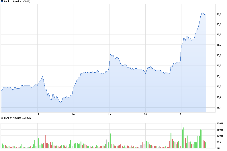 chart_week_bankofamerica.png