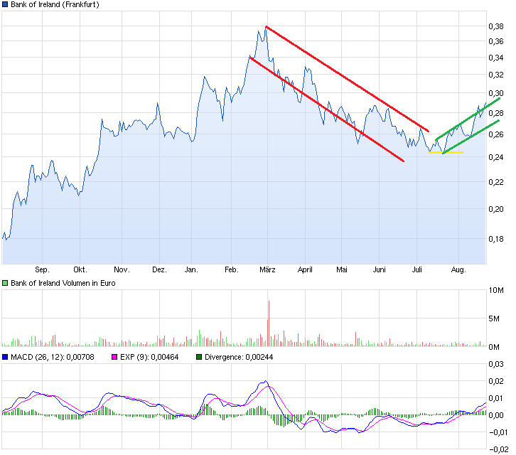 chart_year_bankofireland.png