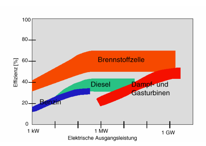 wirkungsgrad_brennstoffzellen.png