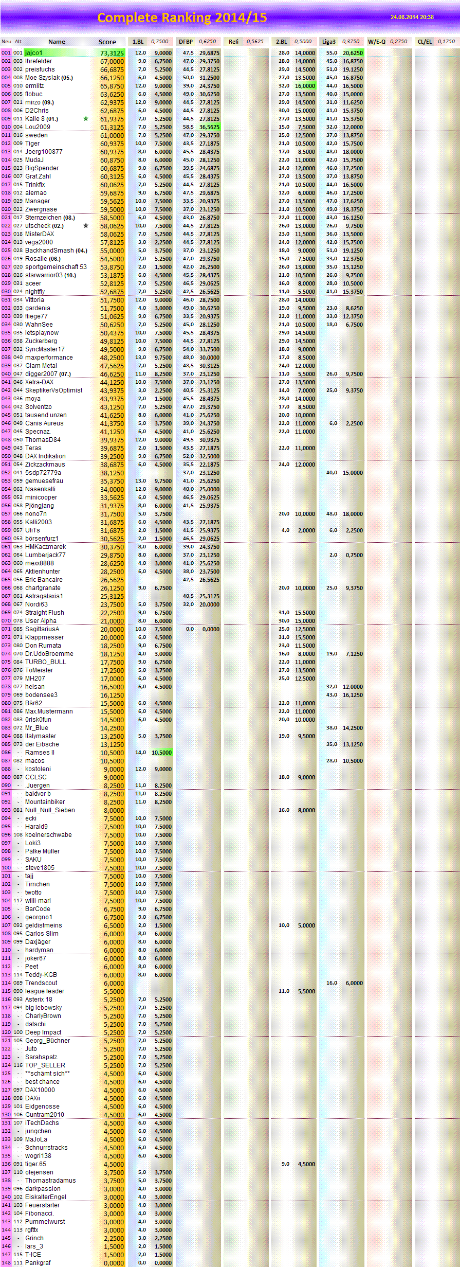 completeranking2014-15.png