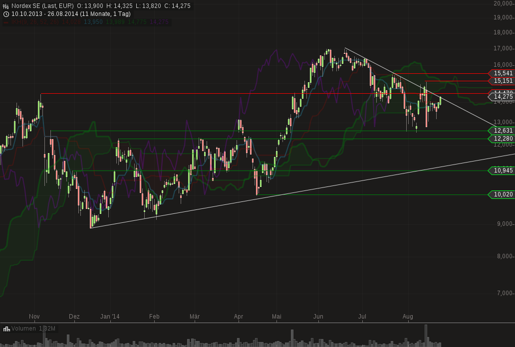 chart-26082014-1718-nordex_se.png