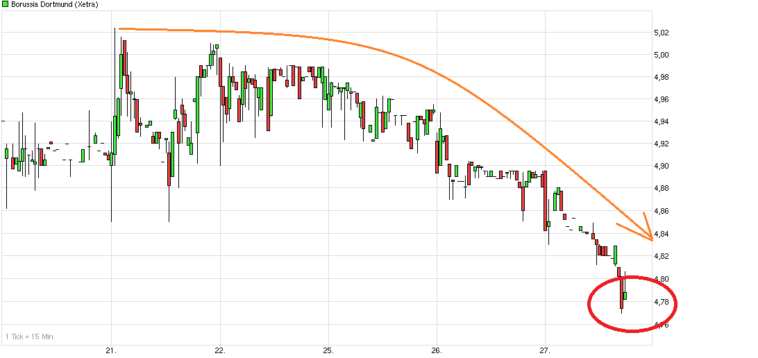 chart_week_borussiadortmund.png