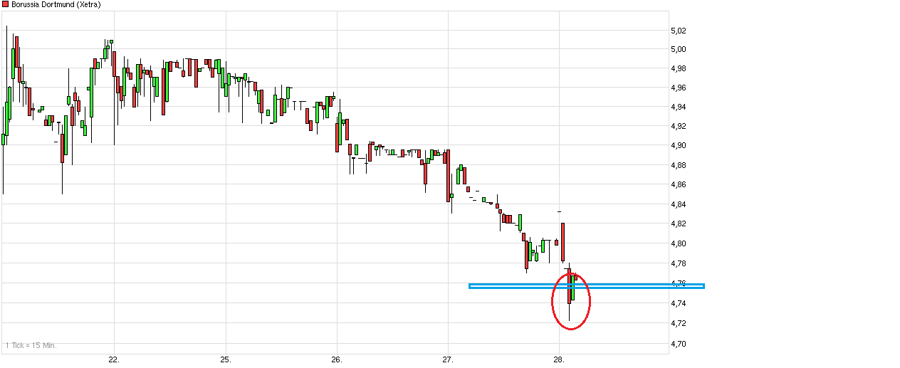 chart_week_borussiadortmund.png