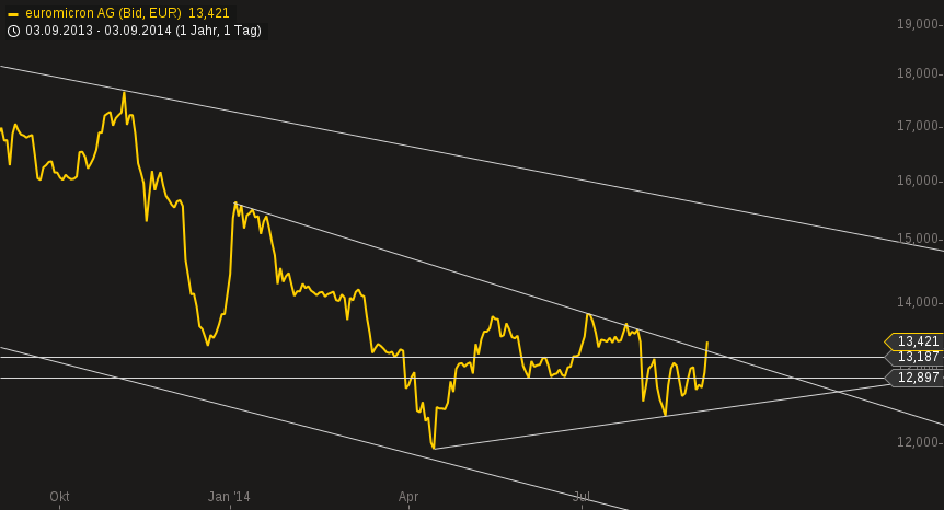 chart-03092014-1210-euromicron_ag.png