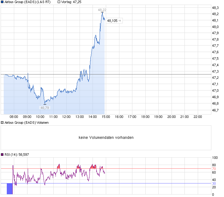 chart_intraday_airbusgroupeads.png