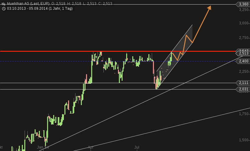 chart-06092014-1428-muehlhan_ag_1jahr.png