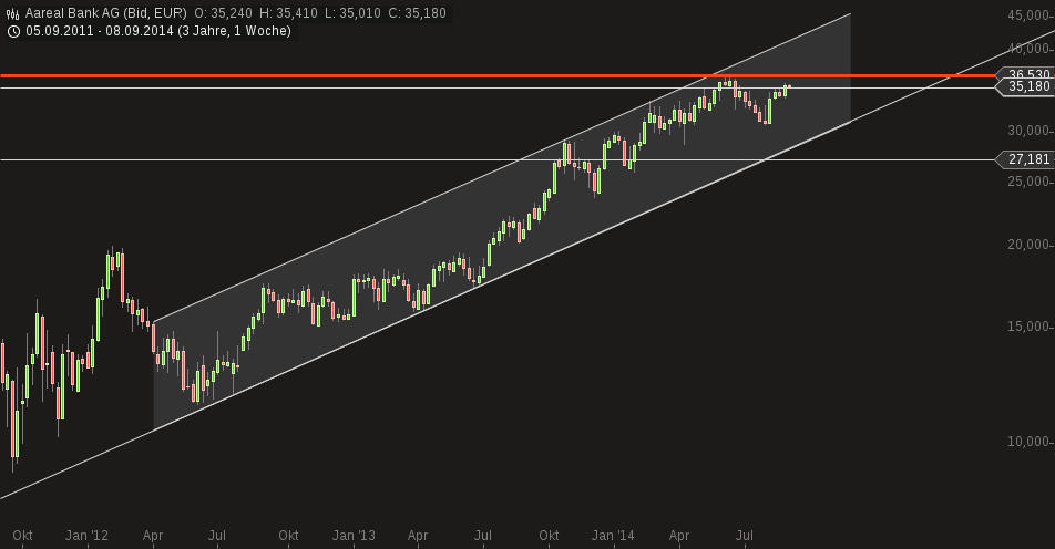 chart-08092014-1525-aareal_bank_ag.png