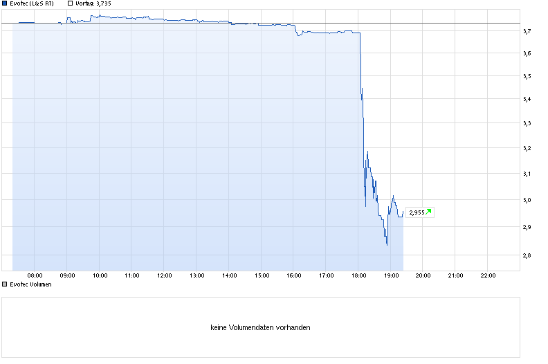 chart_intraday_evotec.png