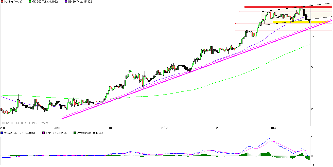 chart_free_softing_weekly.png