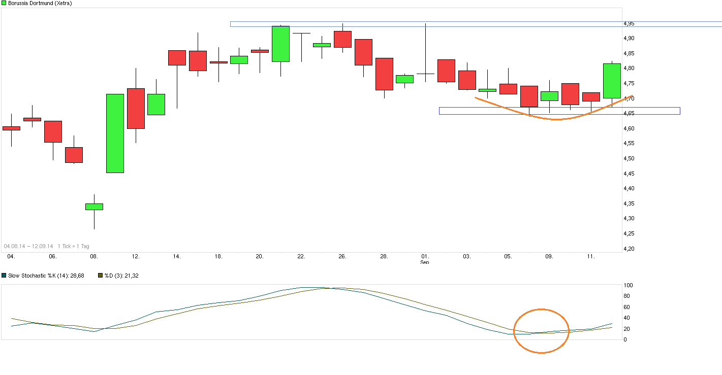 chart_free_borussiadortmund.png