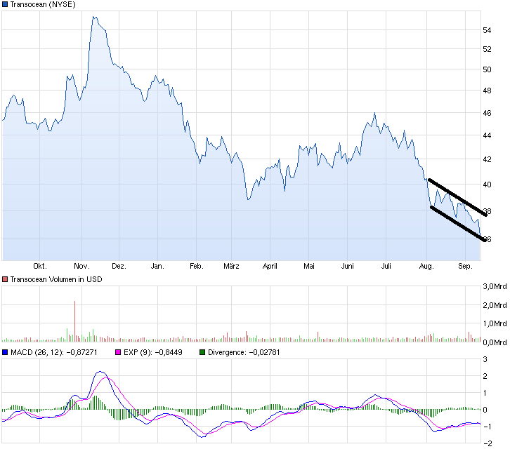 chart_year_transocean.png