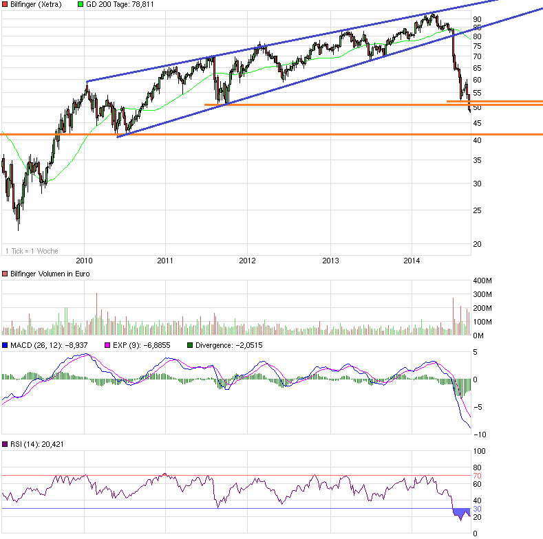 chart_5years_bilfinger.png